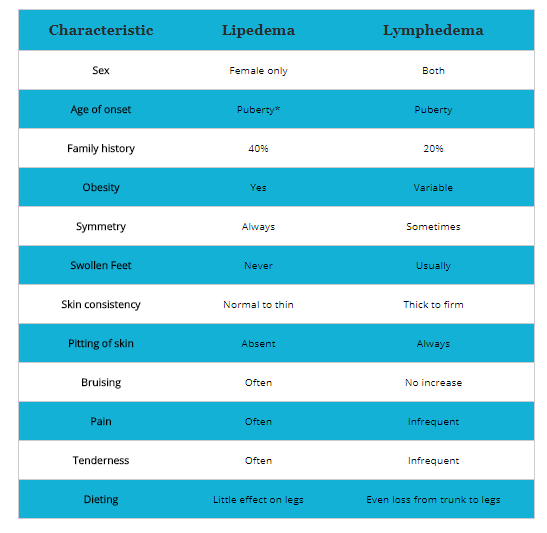 Lipedema vs. Lymphedema